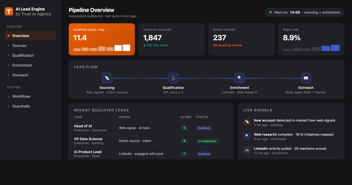 Tableau de bord du pipeline outbound n8n AI Lead Engine