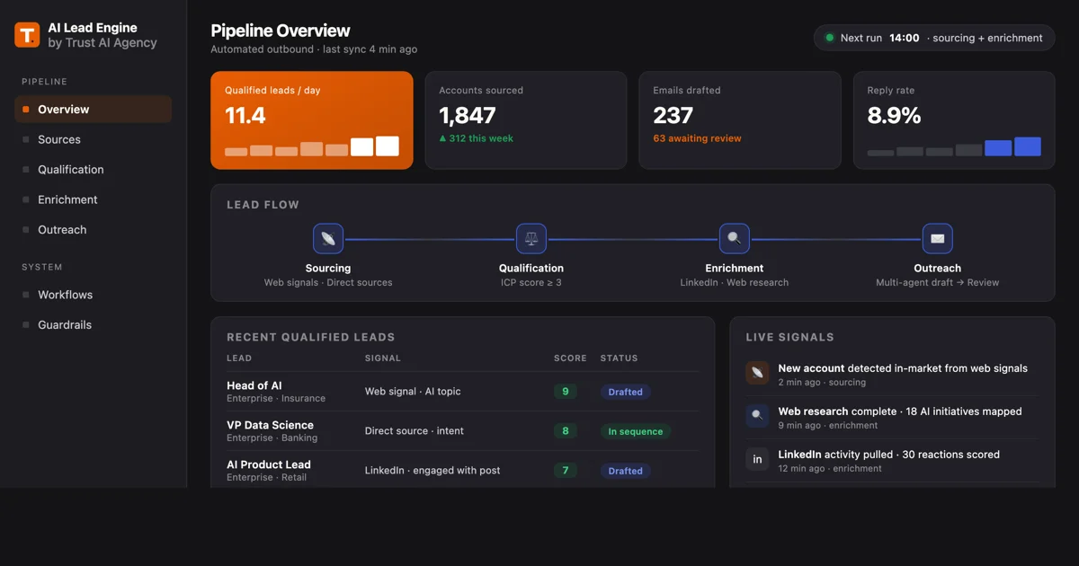 AI Lead Engine n8n outbound pipeline dashboard
